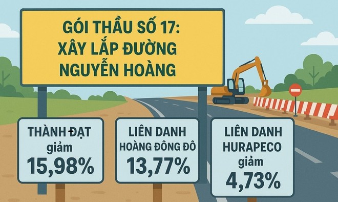 Huế: 3 nhà thầu cạnh tranh tại gói thầu KL99 là cổng game giải trí trực tuyến hàng đầu hiện nay 108 tỷ đồng 