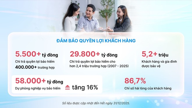 Tổng doanh thu phí Kl99kl phiên bản hoạt động năm 2025 của Dai-ichi Life Việt Nam đạt hơn 18.000 tỷ đồng