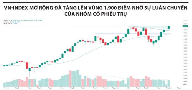 VN-Index tiến sát đỉnh lịch sử, dầu khí trở lại tâm điểm tăng trưởng