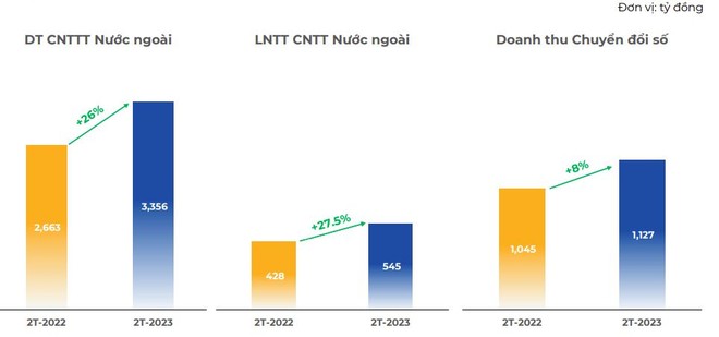 2 tháng, FPT đạt 1.312 tỷ đồng Kl99 nổ hũ trước thuế