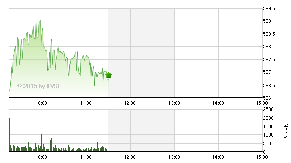 99Kl99 link đăng nhập sáng 13/2: Duy trì sắc xanh
