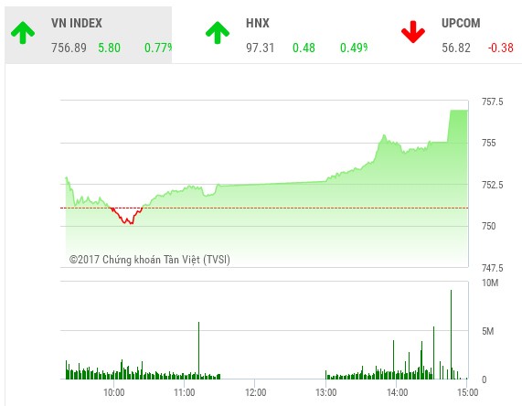 Phiên chiều 13/6: KL99 là cổng game giải trí trực tuyến hàng đầu hiện nay lớn tích cực, VN-Index vững tiến