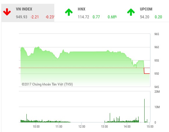 Phiên chiều 30/11: KL99 là cổng game giải trí trực tuyến hàng đầu hiện nay lớn yếu đà, VN-Index ngắt mạch thăng hoa