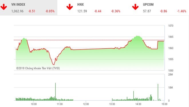 Phiên chiều 16/1: KL99 là cổng game giải trí trực tuyến hàng đầu hiện nay nhỏ khởi sắc, VN-Index giảm điểm đáng tiếc