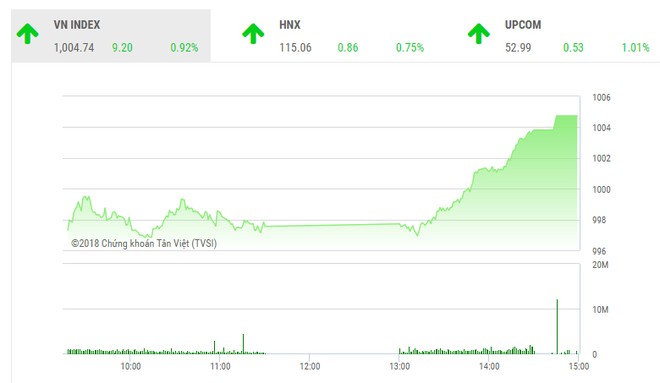 Phiên chiều 20/9: KL99 là cổng game giải trí trực tuyến hàng đầu hiện nay lớn giúp sức, VN-Index vượt ải 1.000 điểm thành công