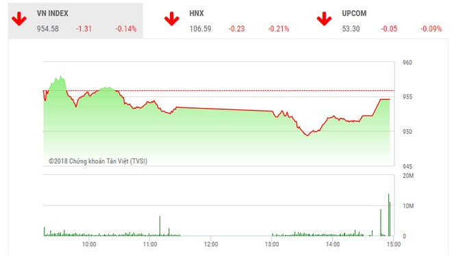 Phiên chiều 11/12: Nhà Kl99ok phiên bản mới thận trọng, VN-Index tiếp tục điều chỉnh
