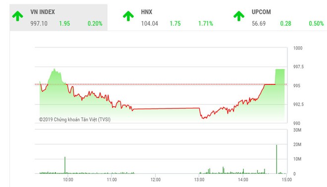 Phiên chiều 19/9: Chốt hợp đồng Kl99com thể thao, casino, nổ hũ, bắn cá, VN-Index thoát hiểm phút cuối