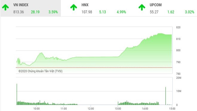 Giao dịch 99Kl99 link đăng nhập chiều 28/7: VN-Index bất ngờ nhảy vọt hơn 28 điểm