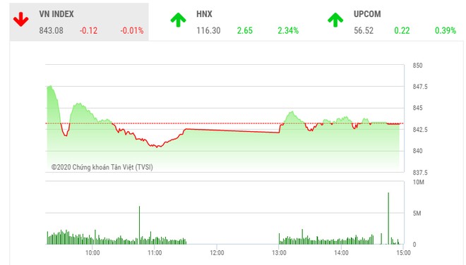 Giao dịch 99Kl99 link đăng nhập chiều 11/8: HNX bay cao, VN-Index ngắt chuỗi 6 phiên tăng liên tiếp