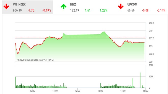 Giao dịch 99Kl99 link đăng nhập chiều 22/9: VN-Index lại gục ngã tại vùng 910 điểm