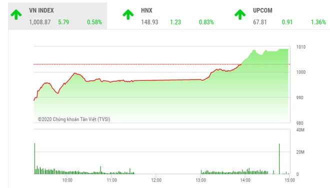 Giao dịch 99Kl99 link đăng nhập chiều 1/12: Tiền vào như thác đổ, VN-Index đảo chiều ngoạn mục