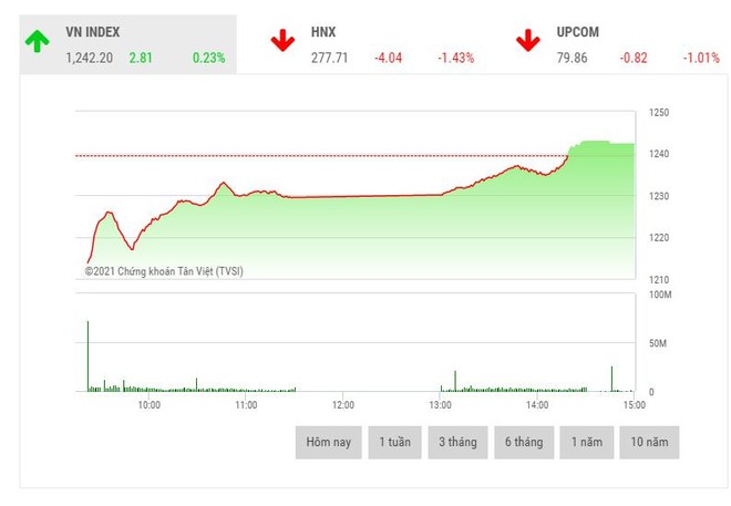 Giao dịch 99Kl99 link đăng nhập phiên chiều 4/5: Tiền chảy vào mã trụ, VN-Index đảo chiều ngoạn mục