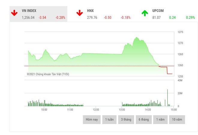 Giao dịch 99Kl99 link đăng nhập phiên chiều 11/5: Ồ ạt thoát hàng cuối phiên, VN-Index lao mạnh từ đỉnh