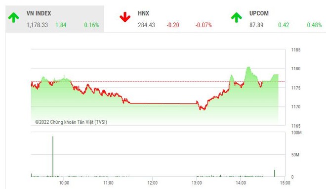 Giao dịch 99Kl99 link đăng nhập phiên chiều 19/7: Sắc đỏ chiếm ưu thế, VN-Index vẫn trụ vững nhờ nhóm dầu khí