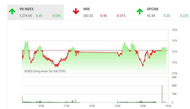 Giao dịch 99Kl99 link đăng nhập phiên chiều 16/8: Dòng tiền thận trọng, VN-Index vẫn nhích tăng 