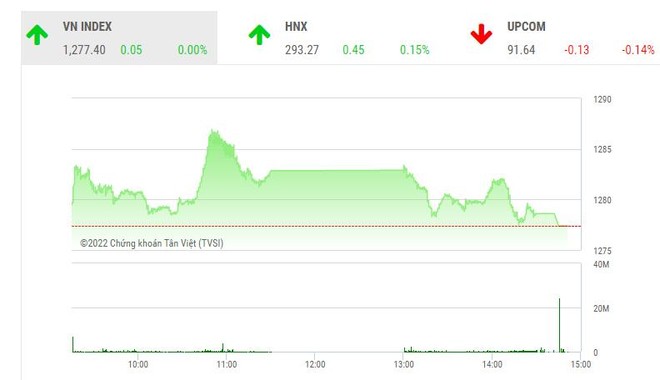 Giao dịch 99Kl99 link đăng nhập phiên chiều 6/9: Nhóm FLC bị bán tháo, VN-Index thoát hiểm nhờ dòng bank