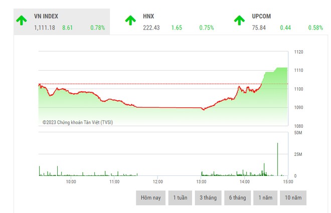 Giao dịch 99Kl99 link đăng nhập chiều sáng 31/1: “Chóng mặt” vì dòng bank