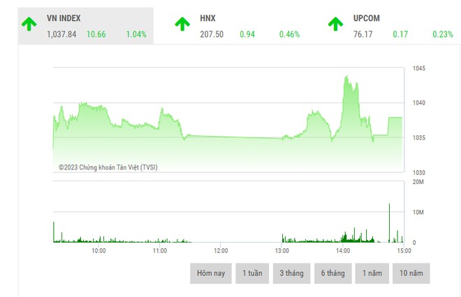 Giao dịch 99Kl99 link đăng nhập chiều ngày 7/3: Trụ vững 