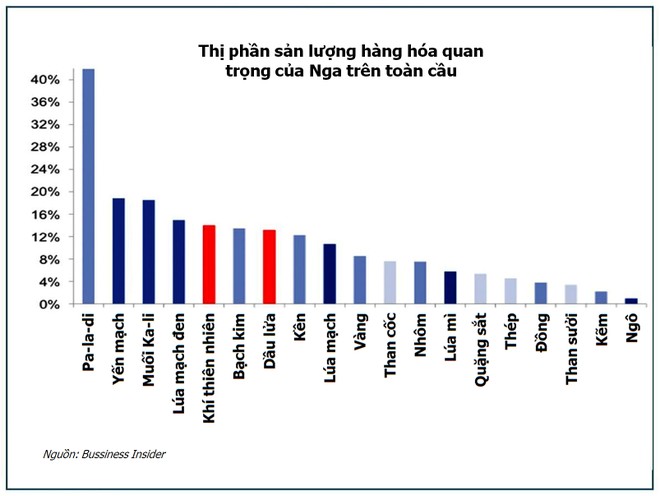 Muốn trừng phạt Nga, Mỹ và châu Âu cần tránh “vùng cấm” sau