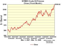 Biểu đồ thể hiện biến động giá dầu trong vòng 1 năm qua. Ảnh Nymex
