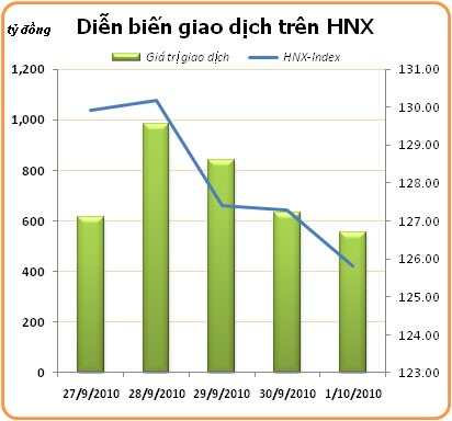 Chưa thoát khỏi xu thế lình xình