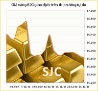 Giá vàng trong nước giảm nhẹ