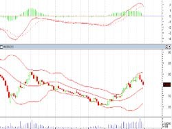 Đồ thị kỹ thuật HNX-Index