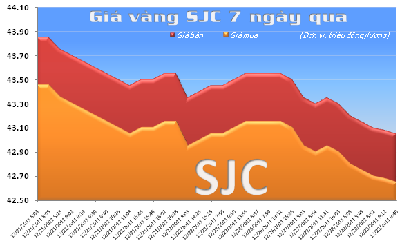 Vàng giảm nhanh về 43 triệu đồng/lượng