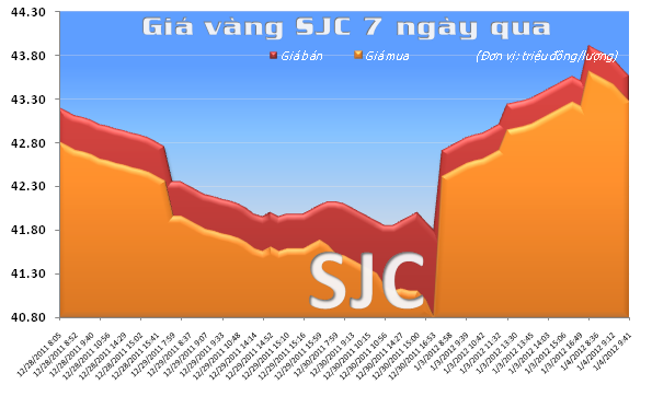 Vàng tăng mạnh hơn 1 triệu đồng/lượng
