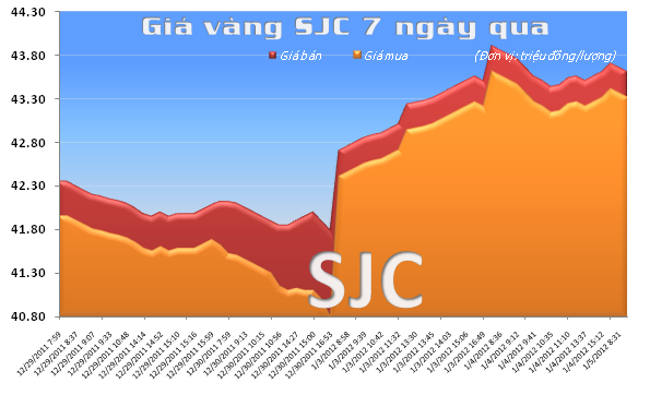 Vàng đi ngang tại 43,6 triệu đồng/lượng