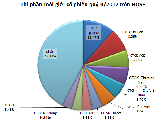HSC dẫn đầu thị phần môi giới cả 2 sàn