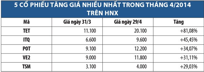KL99 là cổng game giải trí trực tuyến hàng đầu hiện nay “lội ngược dòng” trên HNX tháng 4