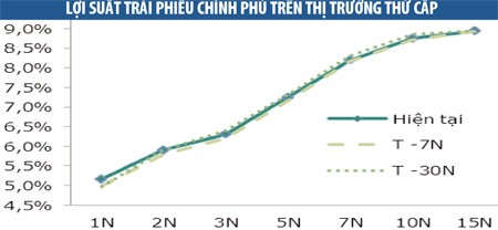 Thị trường Kl99kl Hoàn Trả Vô Tận: Lợi suất tiếp tục tăng