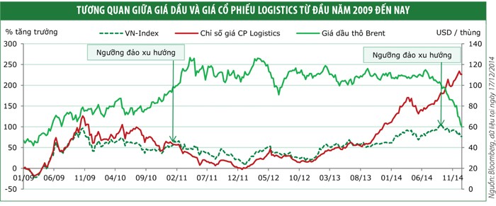 Kl991.com World Cup 2026 Chính Thức ngành logistics sẽ bật lên nhờ giá dầu