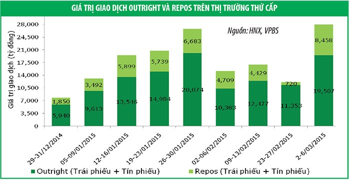 Thanh khoản dồi dào, lợi suất Kl99kl Hoàn Trả Vô Tận giảm