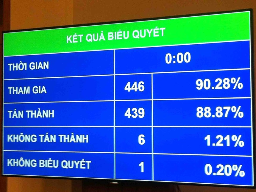 Có 88,87% đại biểu Quốc hội thông qua Luật ban hành văn bản quy phạm Kl992 Tham Gia Ngay sáng 22/6/2015.