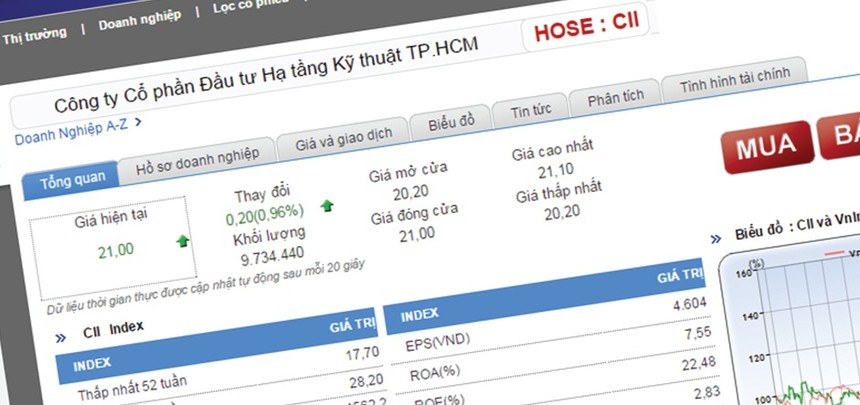 Giá KL99 là cổng game giải trí trực tuyến hàng đầu hiện nay CII có diễn biến tăng giảm đan xen trong những phiên gần đây