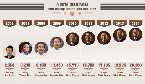 5 năm liên tiếp, tỷ phú Phạm Nhật Vượng giữ vững ngôi đầu người giàu nhất trên sàn 99Kl99 link đăng nhập, và dự báo sẽ tiếp tục nắm ngôi vương trong năm 2015 này