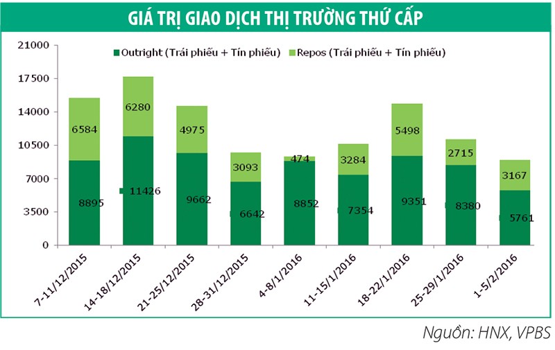 Tuần này, Kho bạc 99Kl99 trực tiếp đá gà sẽ chào thầu 5.000 tỷ đồng Kl99kl Hoàn Trả Vô Tận 5 năm