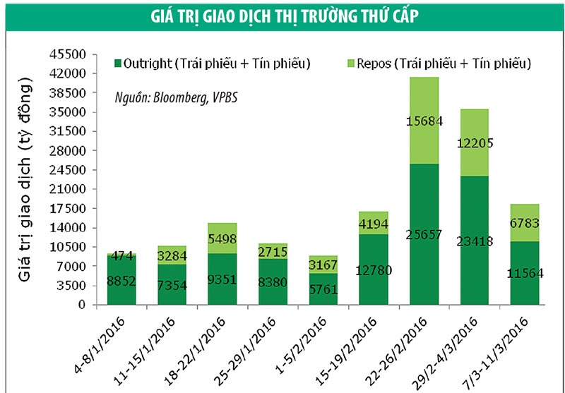 Thanh khoản giảm mạnh, lợi suất Kl99kl Hoàn Trả Vô Tận tiếp tục giảm