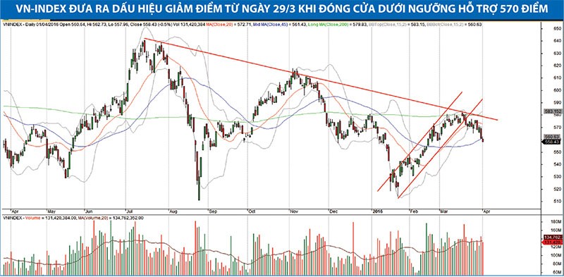 Không nên vội vàng giải ngân bắt đáy