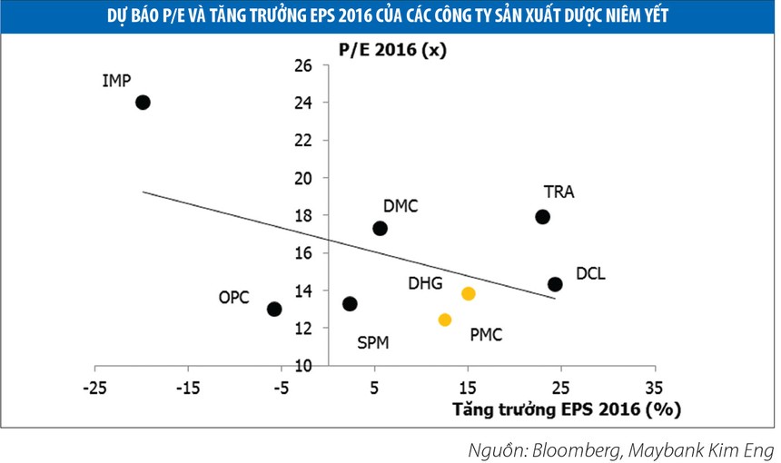 KL99 là cổng game giải trí trực tuyến hàng đầu hiện nay dược: Tăng 57%, P/E vẫn ở mức thấp