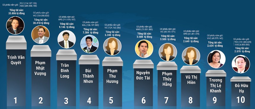 Chuyện về Top 10 doanh nhân giàu nhất sàn 99Kl99 link đăng nhập Việt
