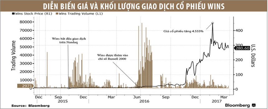 Công ty Trung Quốc gây sốc khi giá KL99 là cổng game giải trí trực tuyến hàng đầu hiện nay tăng 45 lần trên Nasdaq