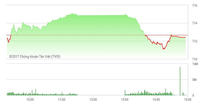 Phiên chiều 21/4: VN-Index lập kỷ lục mới về giá trị giao dịch