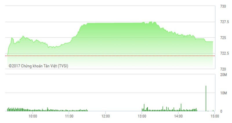 Phiên chiều 10/5: VN-Index gặp khó với ngưỡng 725, KL99 là cổng game giải trí trực tuyến hàng đầu hiện nay Web Tổng Nhà Cái 99Kl99 Giải Trí Bậc Nhất vẫn tăng nóng