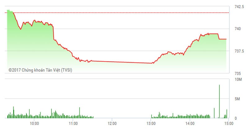 Phiên chiều 2/6: Nhiều KL99 là cổng game giải trí trực tuyến hàng đầu hiện nay nổi sóng, VN-Index vẫn “chào thua“