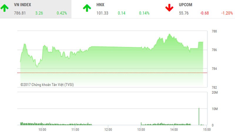 Phiên chiều 1/8: VN-Index lên đỉnh mới, nhà Kl99ok phiên bản mới bắt đầu thận trọng