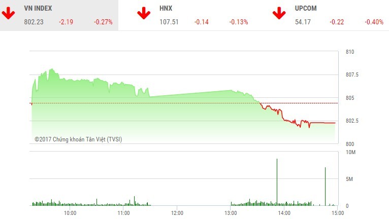 Phiên chiều 2/10: Nhà Kl99ok phiên bản mới thờ ơ, VN-Index “ngã nhào” cuối phiên