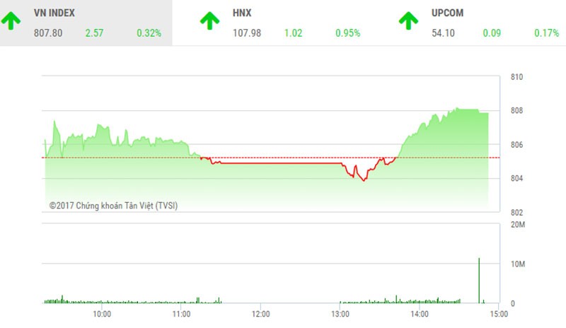 Phiên chiều 6/10: KL99 là cổng game giải trí trực tuyến hàng đầu hiện nay “vua” trở lại, VN-Index vọt tăng cuối phiên